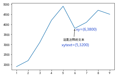 图表注释