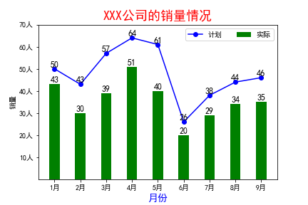 折线图+柱形图案例