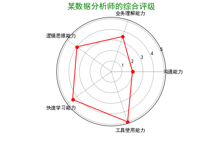 雷达图案例