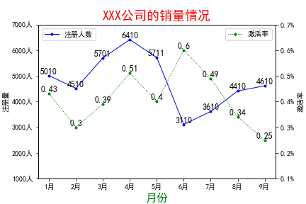 双y轴图表案例